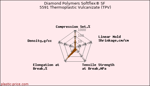 Diamond Polymers Softflex® SF 5591 Thermoplastic Vulcanizate (TPV)