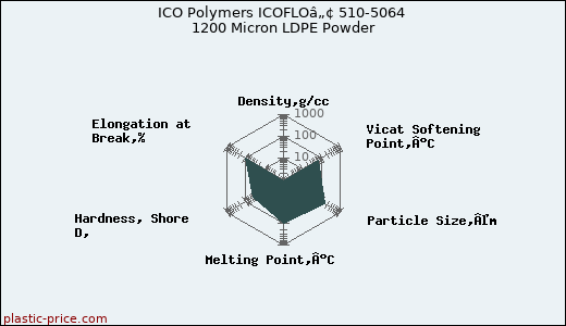 ICO Polymers ICOFLOâ„¢ 510-5064 1200 Micron LDPE Powder
