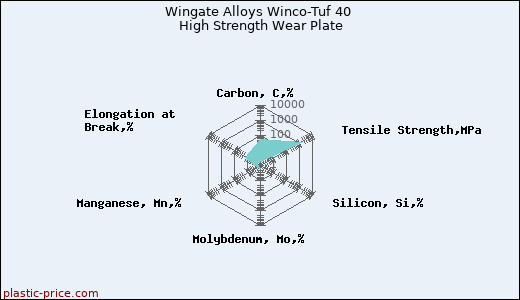 Wingate Alloys Winco-Tuf 40 High Strength Wear Plate