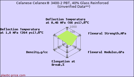 Celanese Celanex® 3400-2 PBT, 40% Glass Reinforced                      (Unverified Data**)