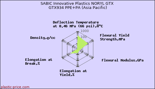 SABIC Innovative Plastics NORYL GTX GTX934 PPE+PA (Asia Pacific)