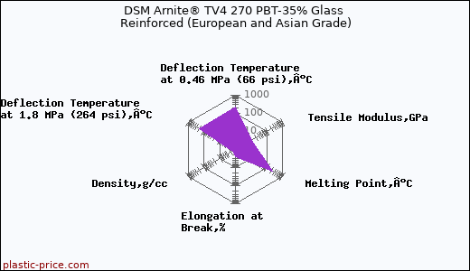 DSM Arnite® TV4 270 PBT-35% Glass Reinforced (European and Asian Grade)