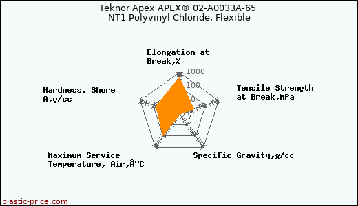 Teknor Apex APEX® 02-A0033A-65 NT1 Polyvinyl Chloride, Flexible