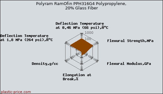 Polyram RamOfin PPH316G4 Polypropylene, 20% Glass Fiber