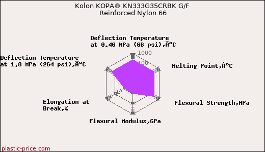 Kolon KOPA® KN333G35CRBK G/F Reinforced Nylon 66