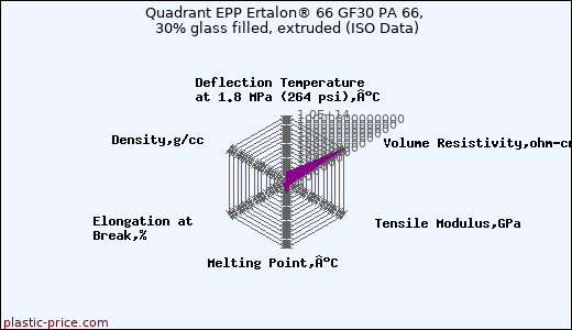 Quadrant EPP Ertalon® 66 GF30 PA 66, 30% glass filled, extruded (ISO Data)