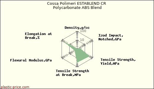 Cossa Polimeri ESTABLEND CR Polycarbonate ABS Blend