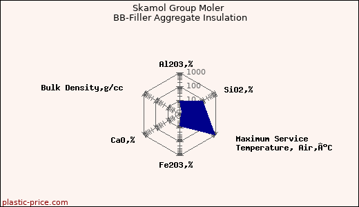 Skamol Group Moler BB-Filler Aggregate Insulation