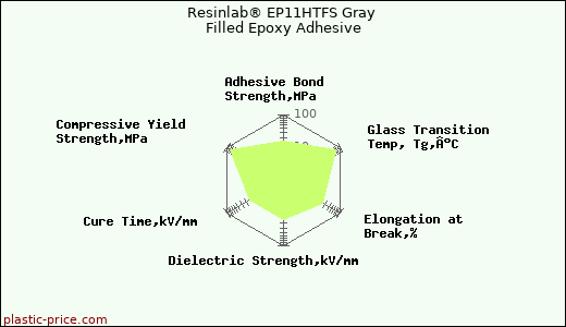 Resinlab® EP11HTFS Gray Filled Epoxy Adhesive