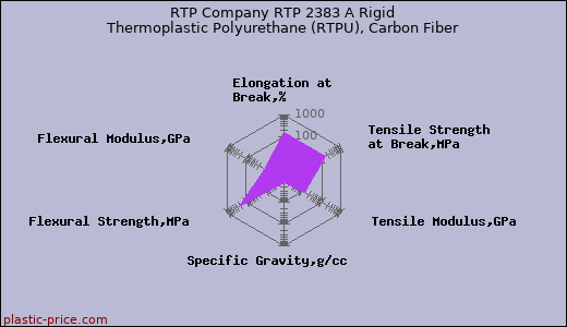 RTP Company RTP 2383 A Rigid Thermoplastic Polyurethane (RTPU), Carbon Fiber