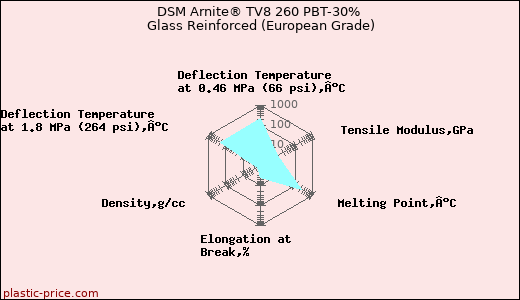 DSM Arnite® TV8 260 PBT-30% Glass Reinforced (European Grade)