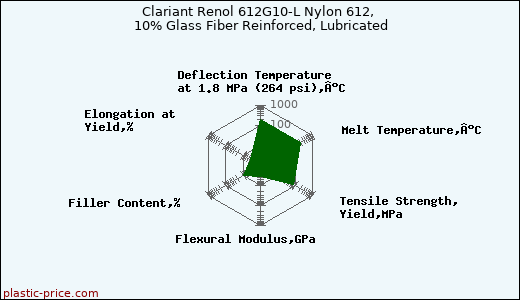 Clariant Renol 612G10-L Nylon 612, 10% Glass Fiber Reinforced, Lubricated