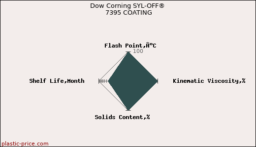 Dow Corning SYL-OFF® 7395 COATING