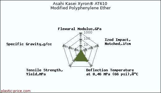 Asahi Kasei Xyron® AT610 Modified Polyphenylene Ether