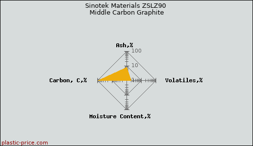 Sinotek Materials ZSLZ90 Middle Carbon Graphite