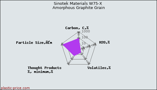 Sinotek Materials W75-X Amorphous Graphite Grain