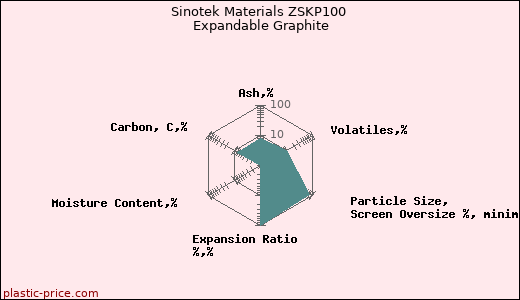 Sinotek Materials ZSKP100 Expandable Graphite