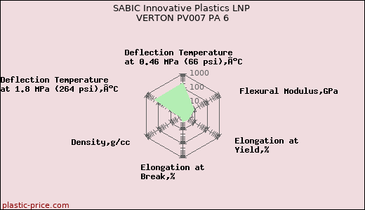 SABIC Innovative Plastics LNP VERTON PV007 PA 6