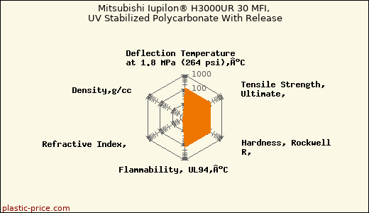 Mitsubishi Iupilon® H3000UR 30 MFI, UV Stabilized Polycarbonate With Release