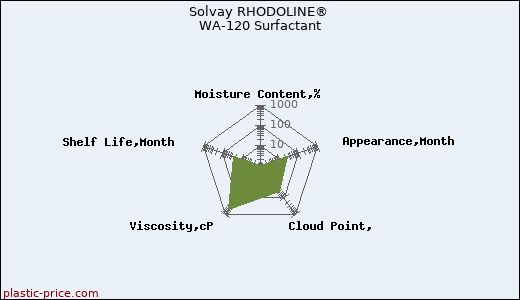 Solvay RHODOLINE® WA-120 Surfactant