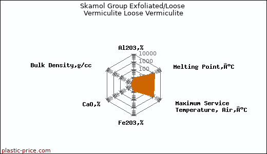 Skamol Group Exfoliated/Loose Vermiculite Loose Vermiculite