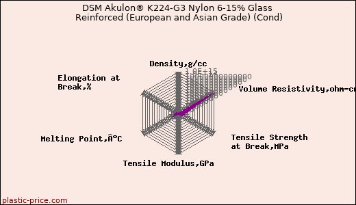 DSM Akulon® K224-G3 Nylon 6-15% Glass Reinforced (European and Asian Grade) (Cond)