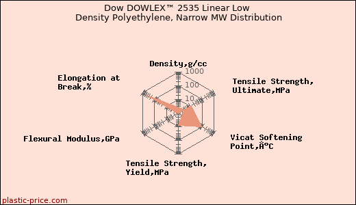 Dow DOWLEX™ 2535 Linear Low Density Polyethylene, Narrow MW Distribution