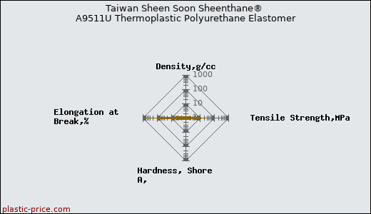 Taiwan Sheen Soon Sheenthane® A9511U Thermoplastic Polyurethane Elastomer