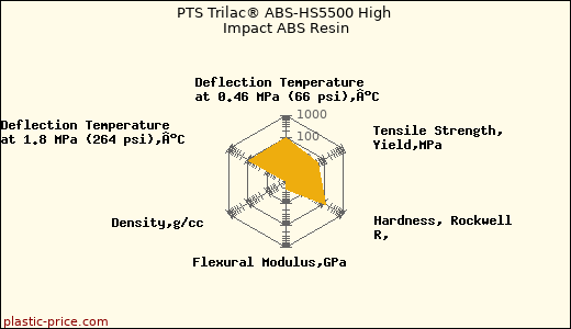 PTS Trilac® ABS-HS5500 High Impact ABS Resin