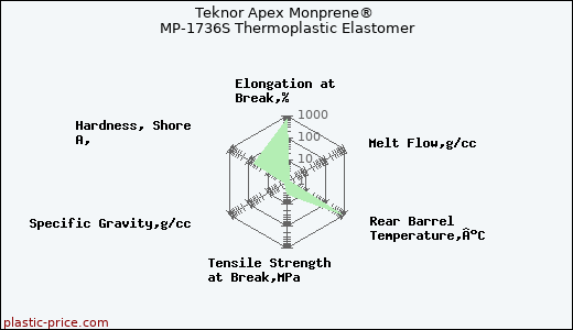 Teknor Apex Monprene® MP-1736S Thermoplastic Elastomer