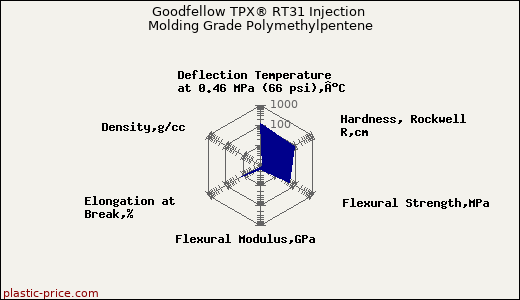 Goodfellow TPX® RT31 Injection Molding Grade Polymethylpentene