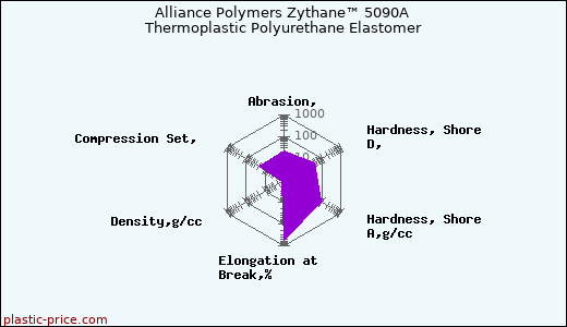 Alliance Polymers Zythane™ 5090A Thermoplastic Polyurethane Elastomer