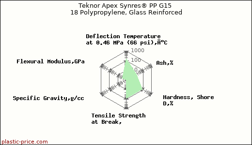 Teknor Apex Synres® PP G15 18 Polypropylene, Glass Reinforced