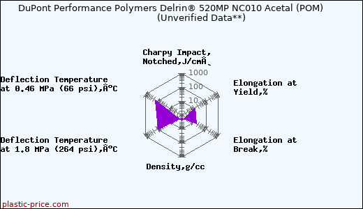 DuPont Performance Polymers Delrin® 520MP NC010 Acetal (POM)                      (Unverified Data**)