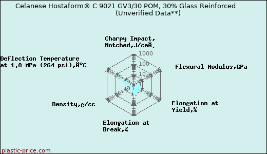 Celanese Hostaform® C 9021 GV3/30 POM, 30% Glass Reinforced                      (Unverified Data**)