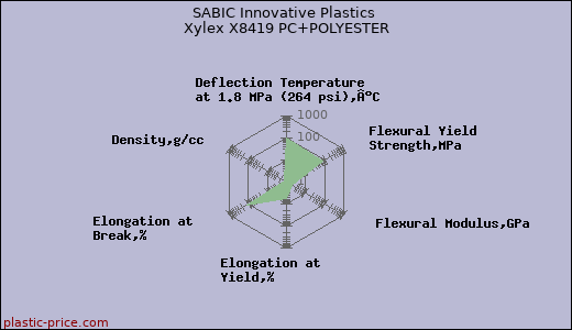 SABIC Innovative Plastics Xylex X8419 PC+POLYESTER