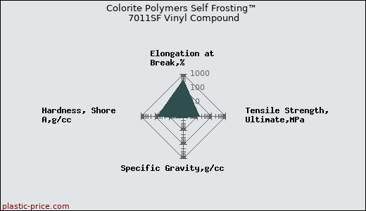 Colorite Polymers Self Frosting™ 7011SF Vinyl Compound