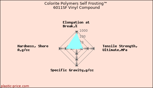 Colorite Polymers Self Frosting™ 6011SF Vinyl Compound