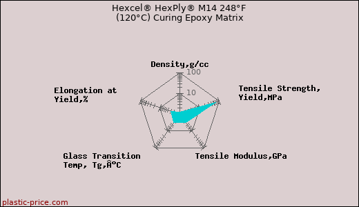 Hexcel® HexPly® M14 248°F (120°C) Curing Epoxy Matrix