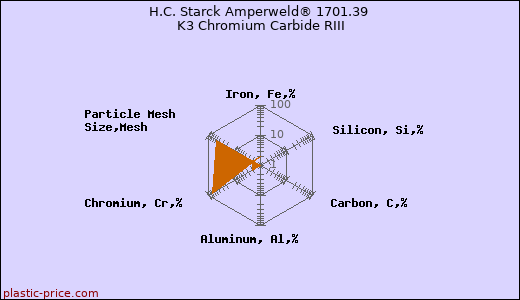 H.C. Starck Amperweld® 1701.39 K3 Chromium Carbide RIII