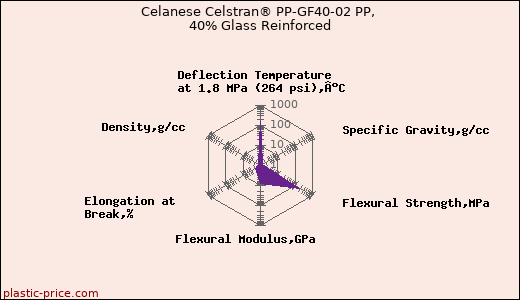 Celanese Celstran® PP-GF40-02 PP, 40% Glass Reinforced