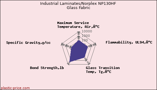 Industrial Laminates/Norplex NP130HF Glass Fabric