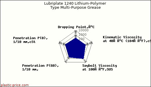Lubriplate 1240 Lithium-Polymer Type Multi-Purpose Grease