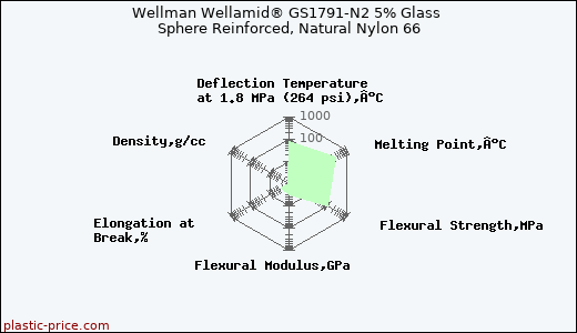 Wellman Wellamid® GS1791-N2 5% Glass Sphere Reinforced, Natural Nylon 66