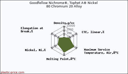 Goodfellow Nichrome®, Tophet A® Nickel 80 Chromium 20 Alloy