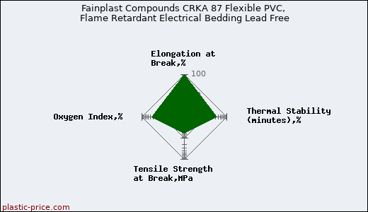 Fainplast Compounds CRKA 87 Flexible PVC, Flame Retardant Electrical Bedding Lead Free