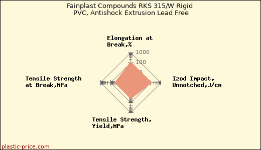 Fainplast Compounds RKS 315/W Rigid PVC, Antishock Extrusion Lead Free