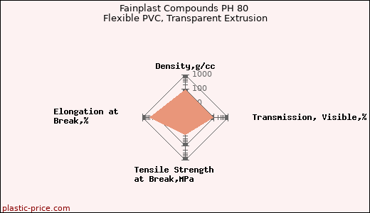 Fainplast Compounds PH 80 Flexible PVC, Transparent Extrusion