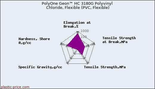 PolyOne Geon™ HC 3180G Polyvinyl Chloride, Flexible (PVC, Flexible)