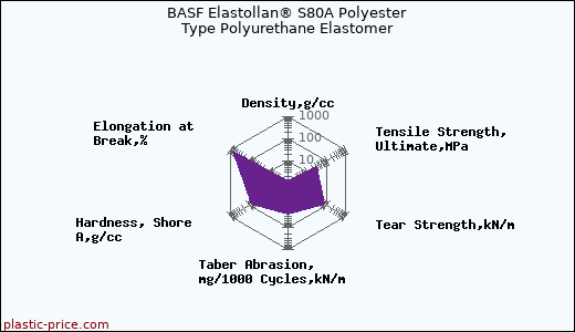 BASF Elastollan® S80A Polyester Type Polyurethane Elastomer